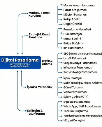 dijital-pazarlama-yol-haritasi-tablosu